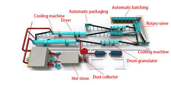 Islak Granülasyon Makinesi Gübre Fabrikası Ekipmanı Kompost Granülasyon Makinesi